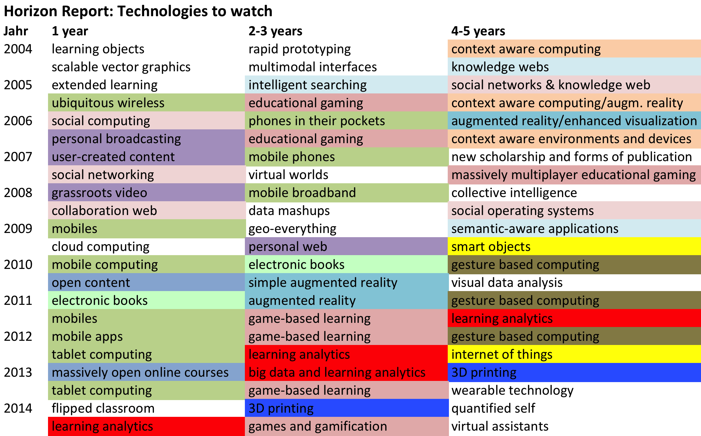 Wichtigste Technologien seit 2004, Themen farblich zu Clustern zusammengefasst (eigene Darstellung)