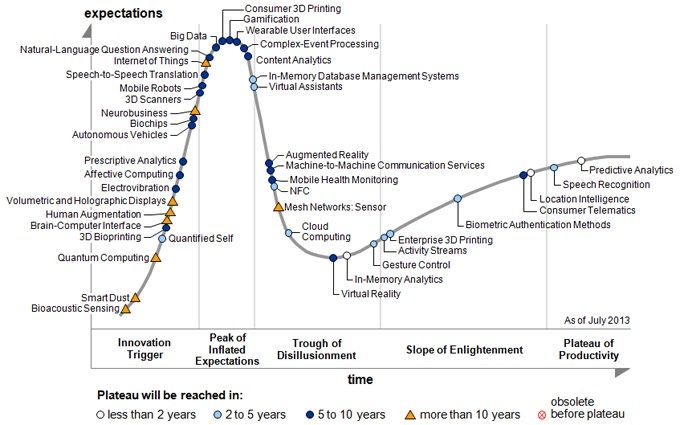 Gartner Hype Cycle for Emerging Technologies, 2013 (http://www.gartner.com/newsroom/id/2575515, besucht am 19.12.2013)