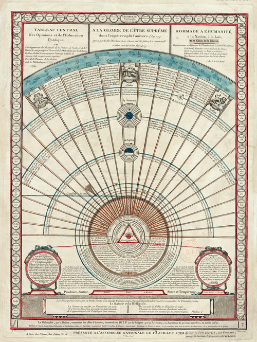 Abb. 9: Kosmologisch-enzyklopädisches Diagramm mit didaktischer Funktion, Entwurf von Jean Chevret, gestochen von Jean Baptiste Marie Poisson, 1791.