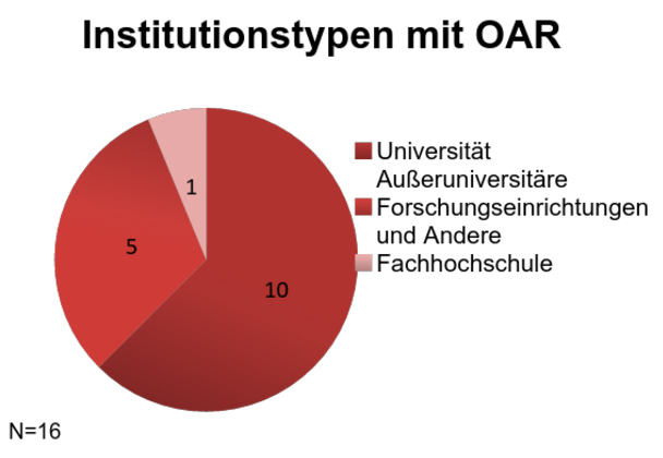 Abbildung 2: Schweiz - Institutstypen mit OAR