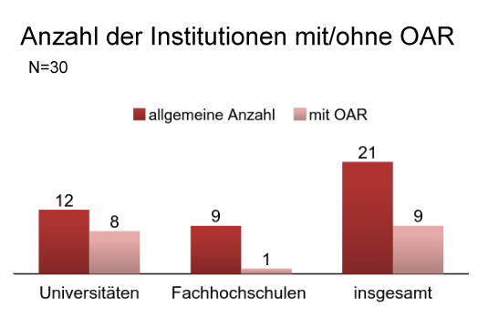 Abbildung 3: Schweiz - Anzahl der Institutionen mit/ohne OAR