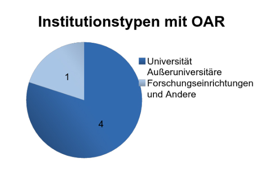 Abbildung 4: Österreich - Institutionstypen mit OAR