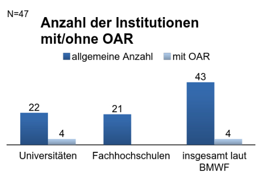 Abbildung 5: Österreich - Anzahl der Institutionen mit/ohne OAR