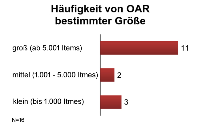 Abbildung 6: Schweiz - Häufigkeit von OAR bestimmter Größe