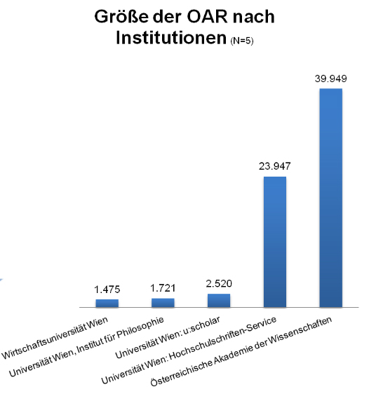 Abbildung 7: Österreich - Größe der OAR nach Institutionen