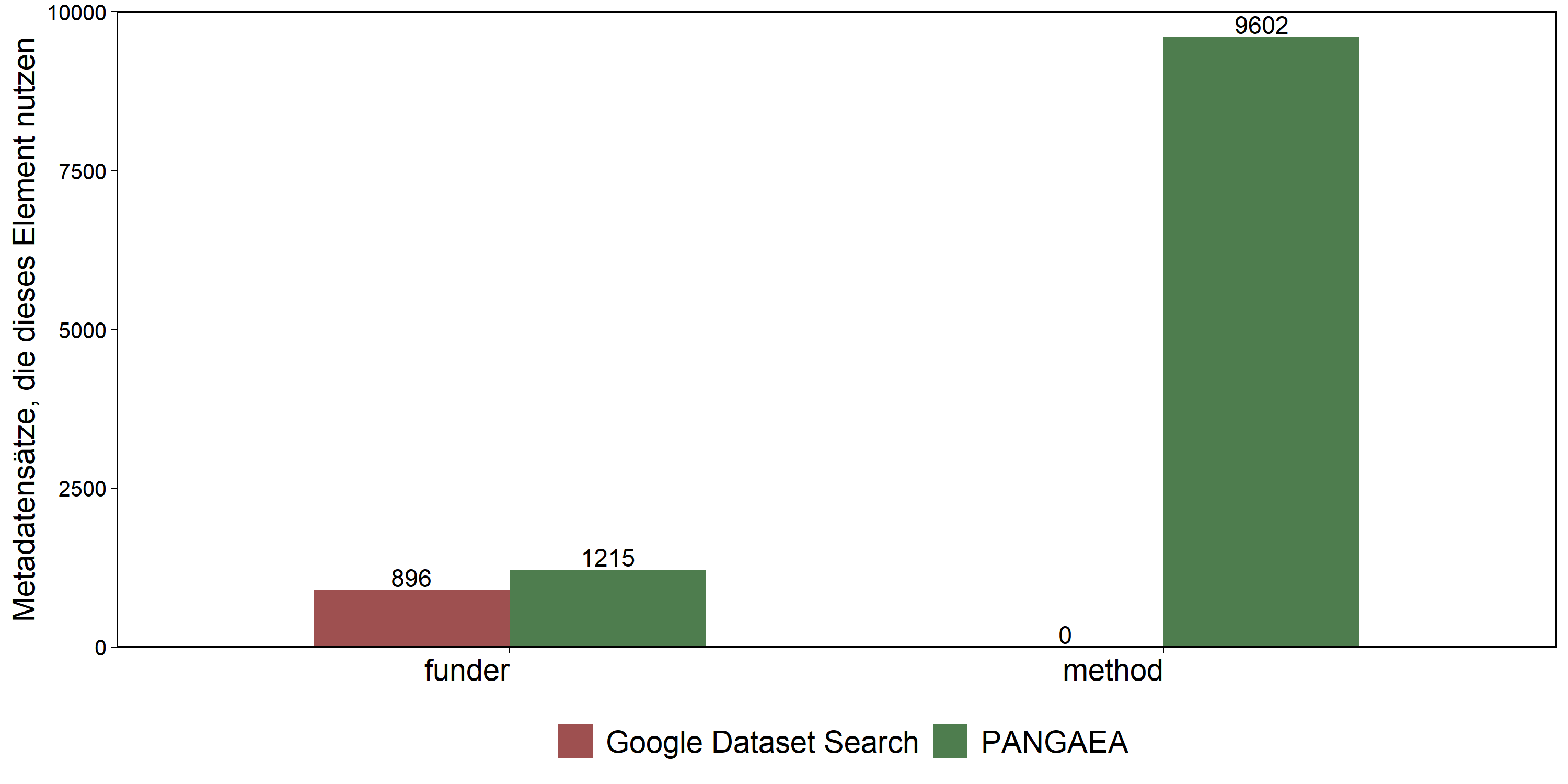 Abbildung 4: Informationen zu Förderern und Methoden in Google Dataset Search und PANGAEA (Sample von 10.000 Metadatensätzen)