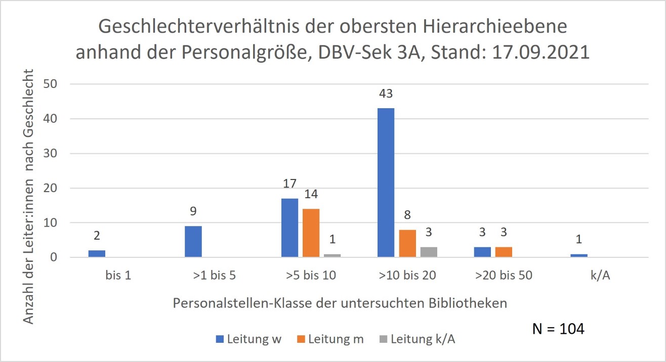 Abbildung 3: Geschlechterverhältnis der Leitungsebene der DBV-Sektion 3A anhand der Betriebsgröße