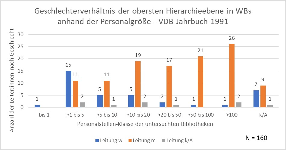 Abbildung 10: Geschlechterverhältnis der Leitungsebene in öffentlichen Bibliotheken anhand der Betriebsgröße, VDB-Jahrbuch 1991