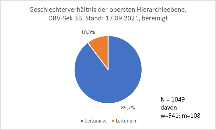 Abbildung 19: Geschlechterverhältnis in Gesamtzahlen für DBV-Sektion 3B, bereinigte Version