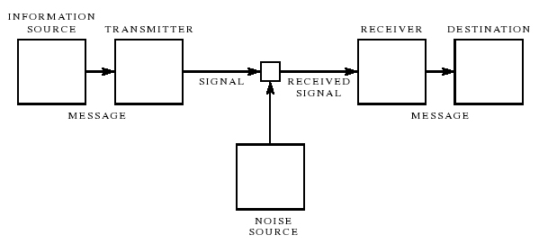 Abb. 1:Modell eines Kommunikationssystems nach Shannon und Weaver (1949)