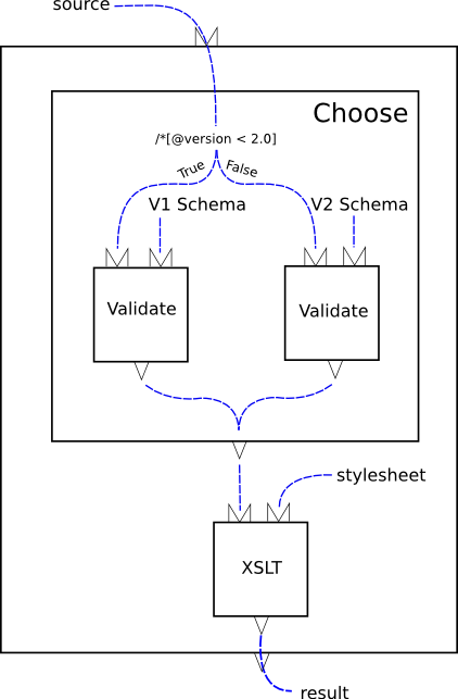 Xproc: Validation und Transformation von XML-Dokumenten