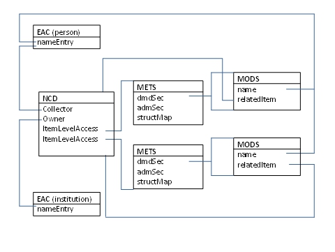 Relationships between the four selected schemas for the Field Book Registry.