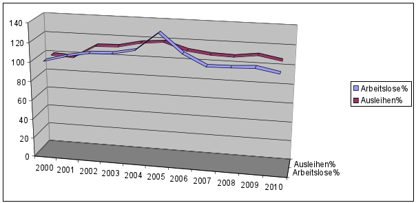 Diagramm Vergleich Arbeitslose und Ausleihen in Ratingen in Prozent (Jahr 2000 = 100 %)