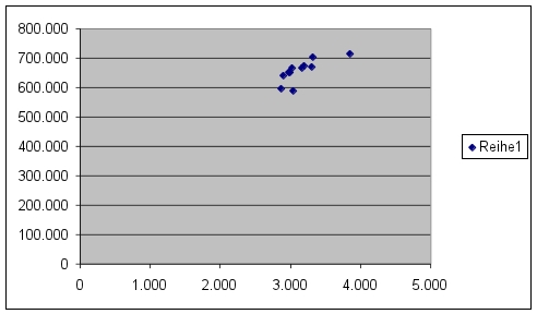 Punktwolkendiagramm für die Messwerte aus Ratingen (x: Arbeitslosenzahlen, y: Ausleihzahlen)