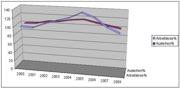 Diagramm Vergleich Arbeitslose und Ausleihen in Münster in Prozent (Jahr 2000 = 100 %)