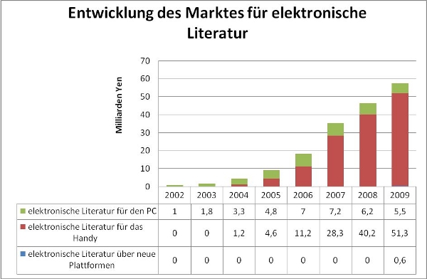 Abb. 2: Entwicklung des Marktes für elektronische Literatur in Japan (Quelle: Untersuchungsbericht zu elektronischer Literatur 2010, Impress R&D 2010: 43f.).