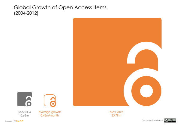 Global Growth of Open Access Items (2004-2012)