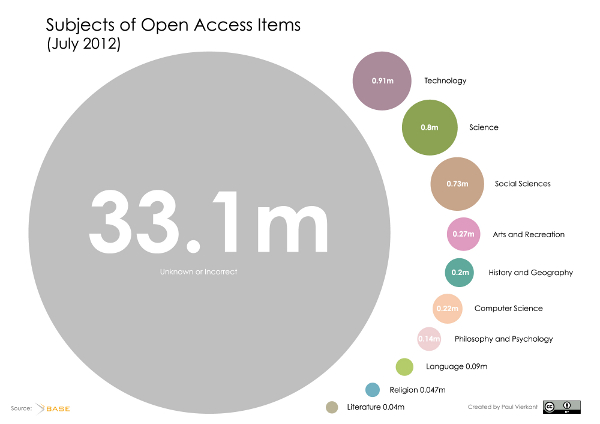 Subjects of Open Access Items (July 2012)
