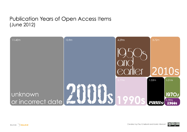 Publication Years of Open Access Items (June 2012)
