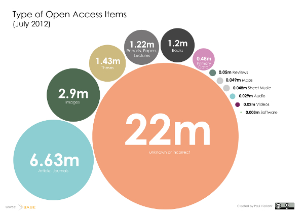 Type of Open Access Items (July 2012)