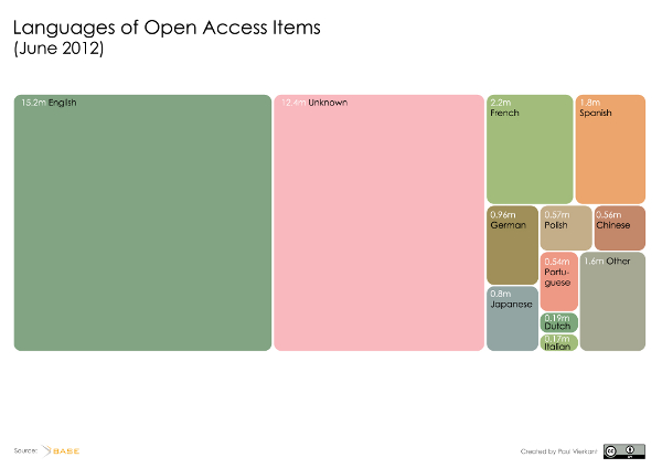 Languages of Open Access Items (June 2012)