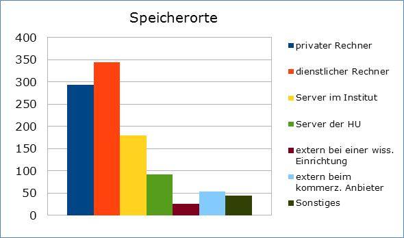 Abbildung 5: Speicherorte (Simukovic et al., 2013)