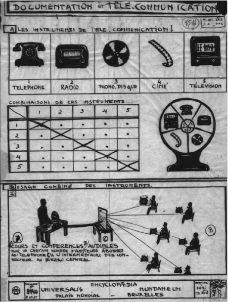 Paul Otlets Skizze des Hypermediums: Dokumentation und Telekommunikation, aus der Sammlung Encyclopedia Universalis, ca. 1934 - Quelle (c) Mundaneum Mons, Belgien.