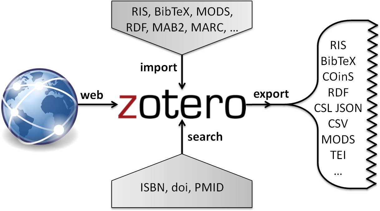 Die vier verschiedenen Typen von Zotero translators (web, import, search, export) mit Beispielen