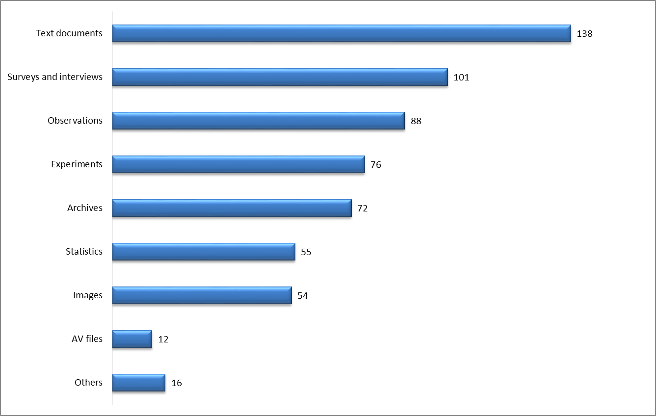 Research data sources (n=214)