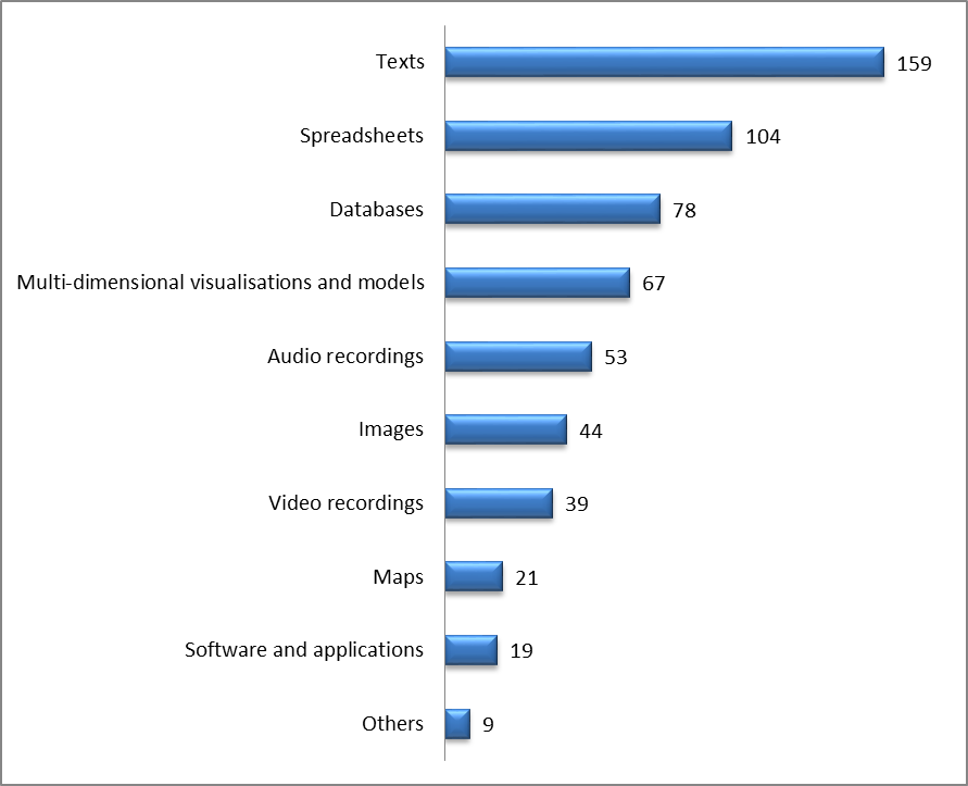 Research data types (n=211)