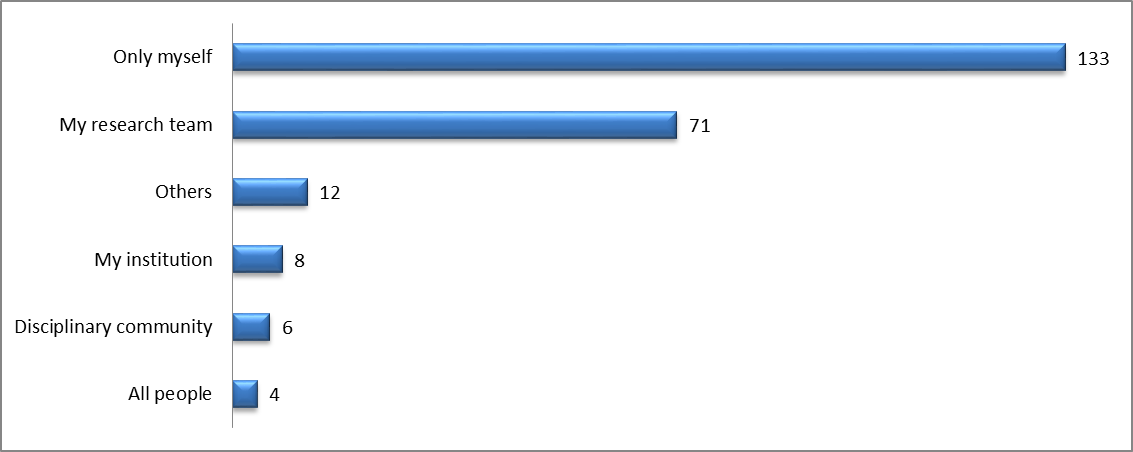 Access to research data (n=209)