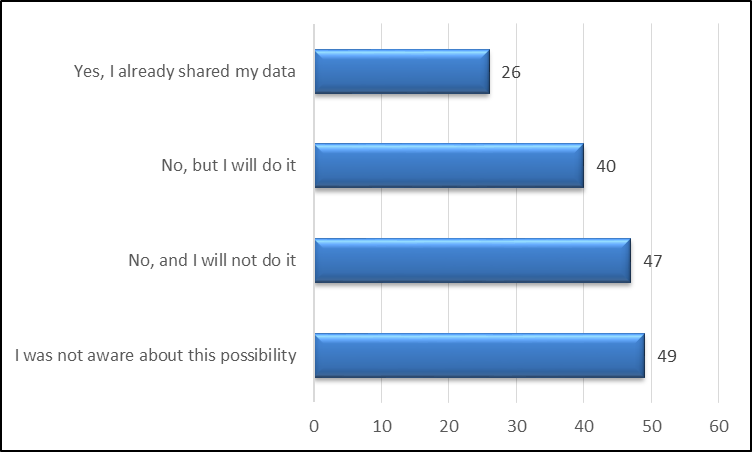 Deposit of research data in a data repository (n=162)