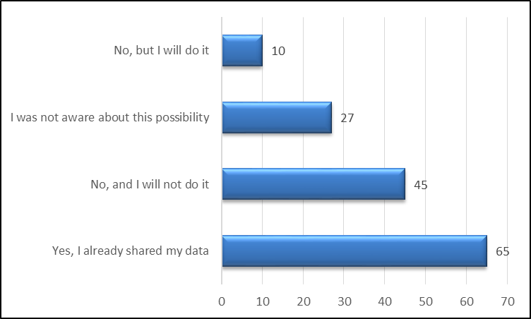 Data publishing (n=147)