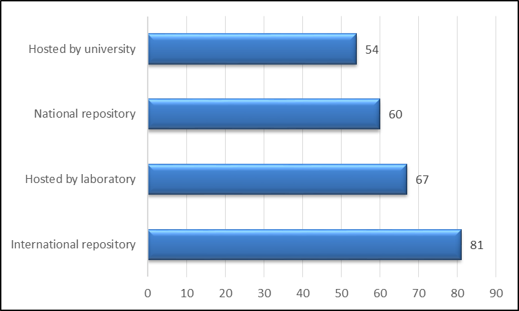 Preferred data repository (n=173)