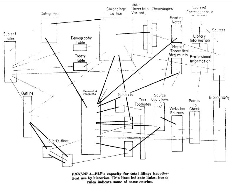 Diagramm der Verlinkung und Transklusion der Forschungsliteratur für den Hypertext-Arbeitsplatzes eines Historikers (ursprünglich in Nelson, 1965) (aus Nelson u. a., 2007)