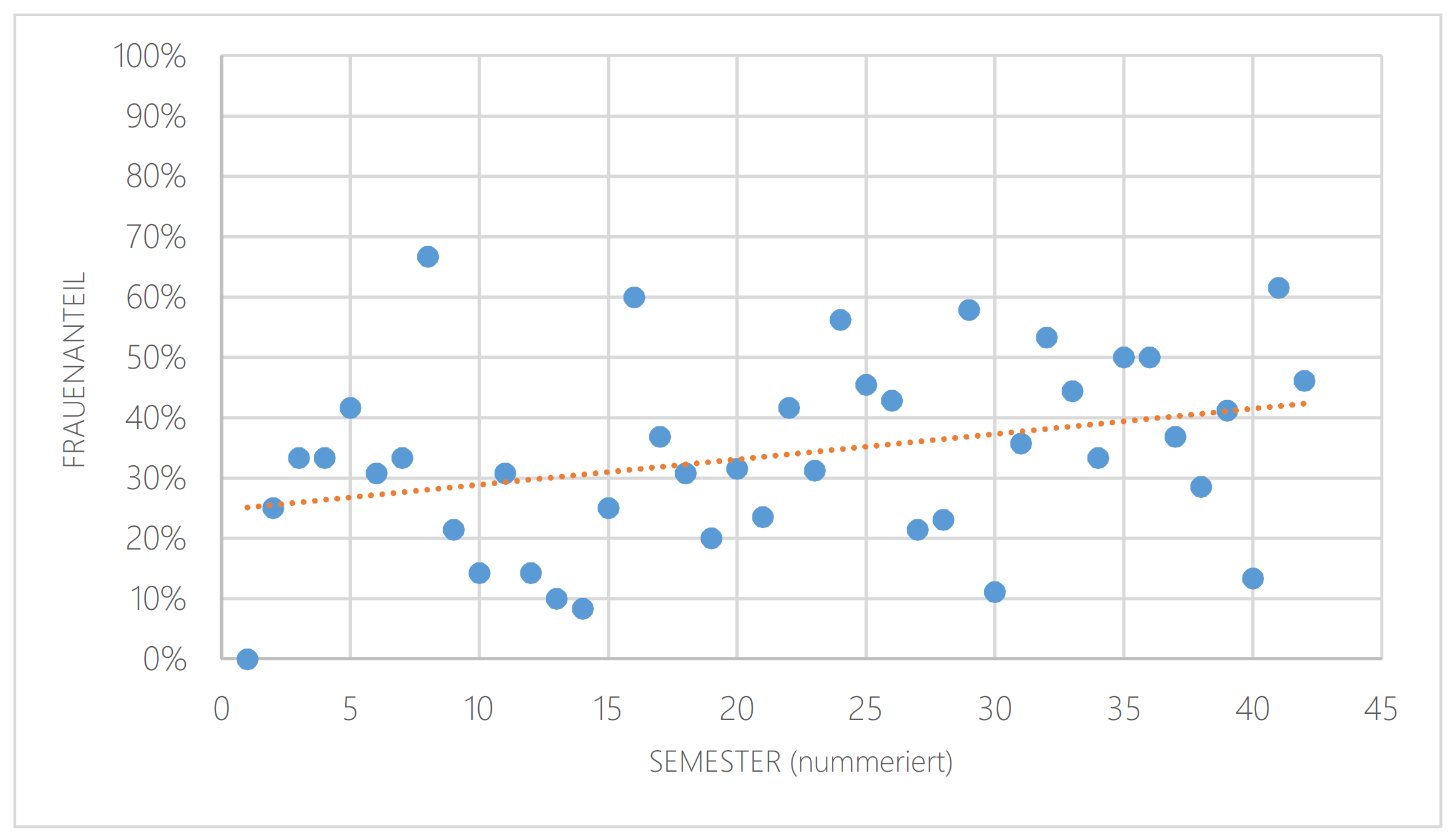 Anteil der Frauen an der Gesamtzahl der ReferentInnen pro Semester (durchnummeriert, 1 = WS 1997/98)