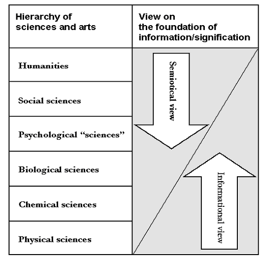 Figure 1 - The relevance of the bottom-up informational view and the top-down semiotic view in the area of the foundation of information science. On the left side is a hierarchy of sciences and their objects, from physics to humanities and vice versa. On the right is an illustration of the two most common “scientific” schemes for understanding and predicting communicative and organizational behavior...