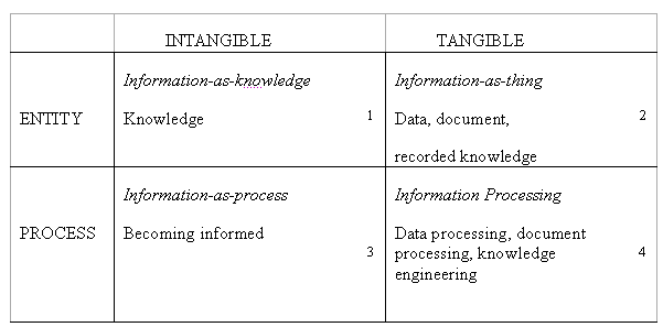 Figure 3 - Buckland’s matrix of different kinds of information (1991: 6) where he now used the information concept as an overall concept, which will not be our strategy.