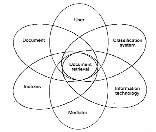 Figure 4 -  A substantial part of the challenges facing LIS are not so much technical difficulties as socio-linguistic difficulties of making concepts communicate within and across different types of language games. ..