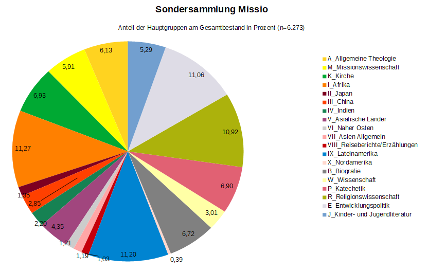 Sondersammlung Missio – Anteil der Hauptgruppen am Gesamtbestand in Prozent (Sparber, 2020)