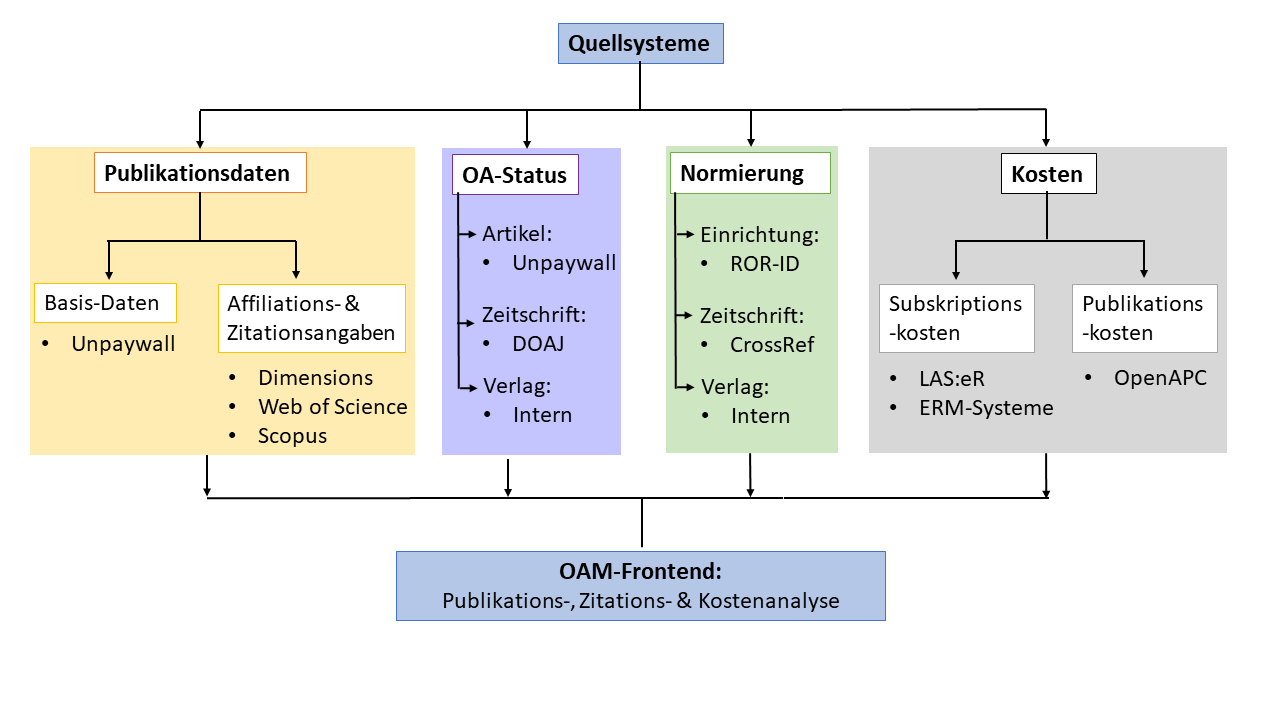 Abb. 5: Zusammenführung der Quellsysteme des OAM