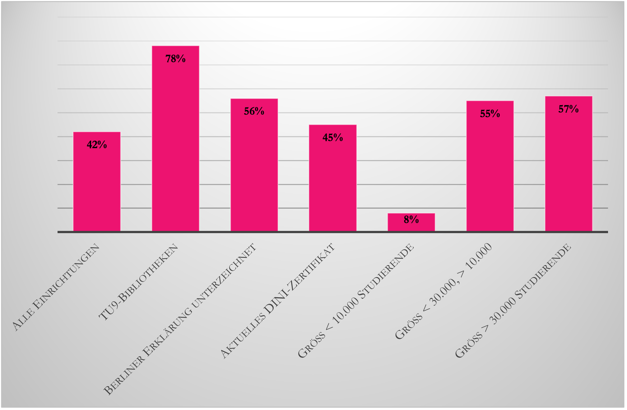 Abbildung 12: Häufigkeit von beworbenen und nicht beworbenen Full-Services gesamt bei Vorliegen verschiedener Einflussfaktoren in Prozent.