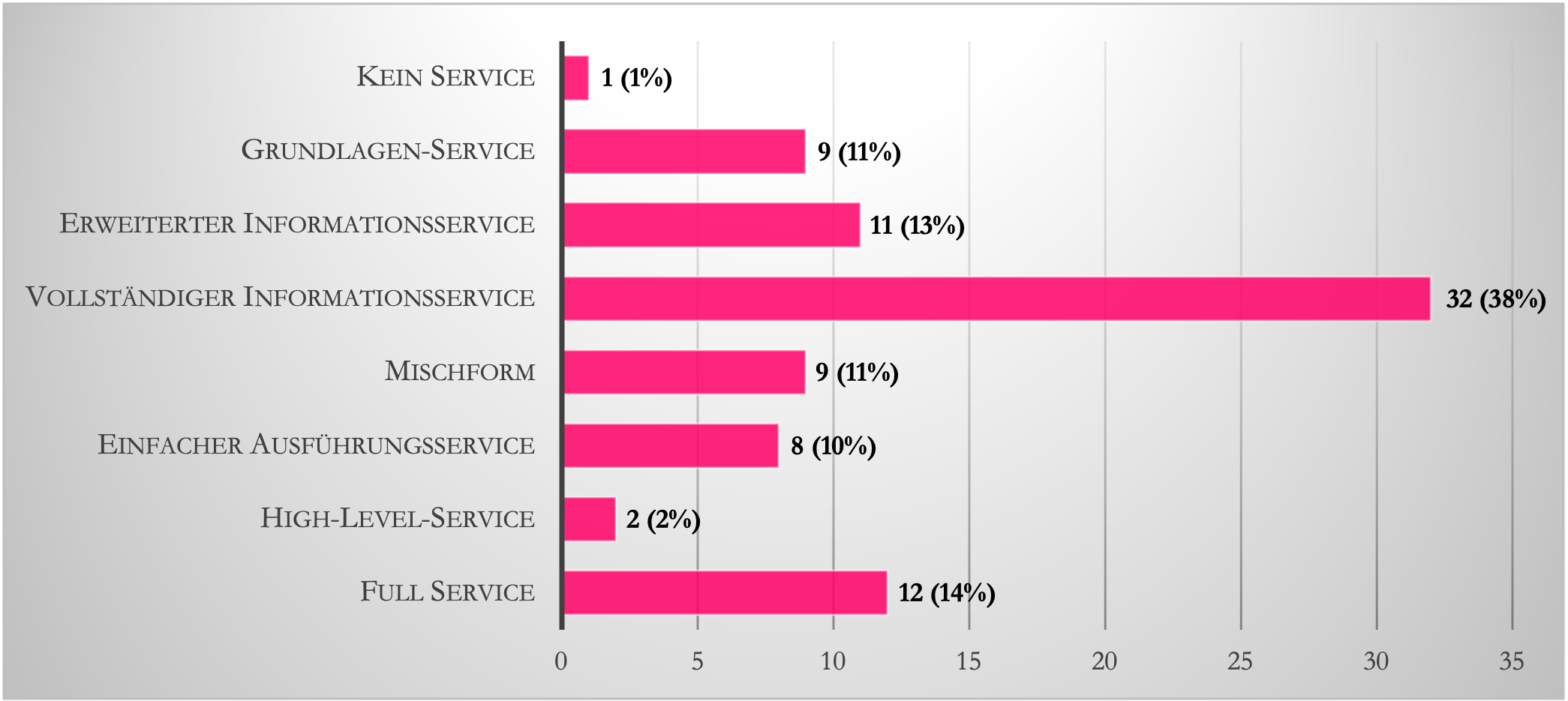 Abbildung 3: Häufigkeit der Ausbaustufen von beworbenen Zweitveröffentlichungsservices in absoluten Zahlen und in Prozent.