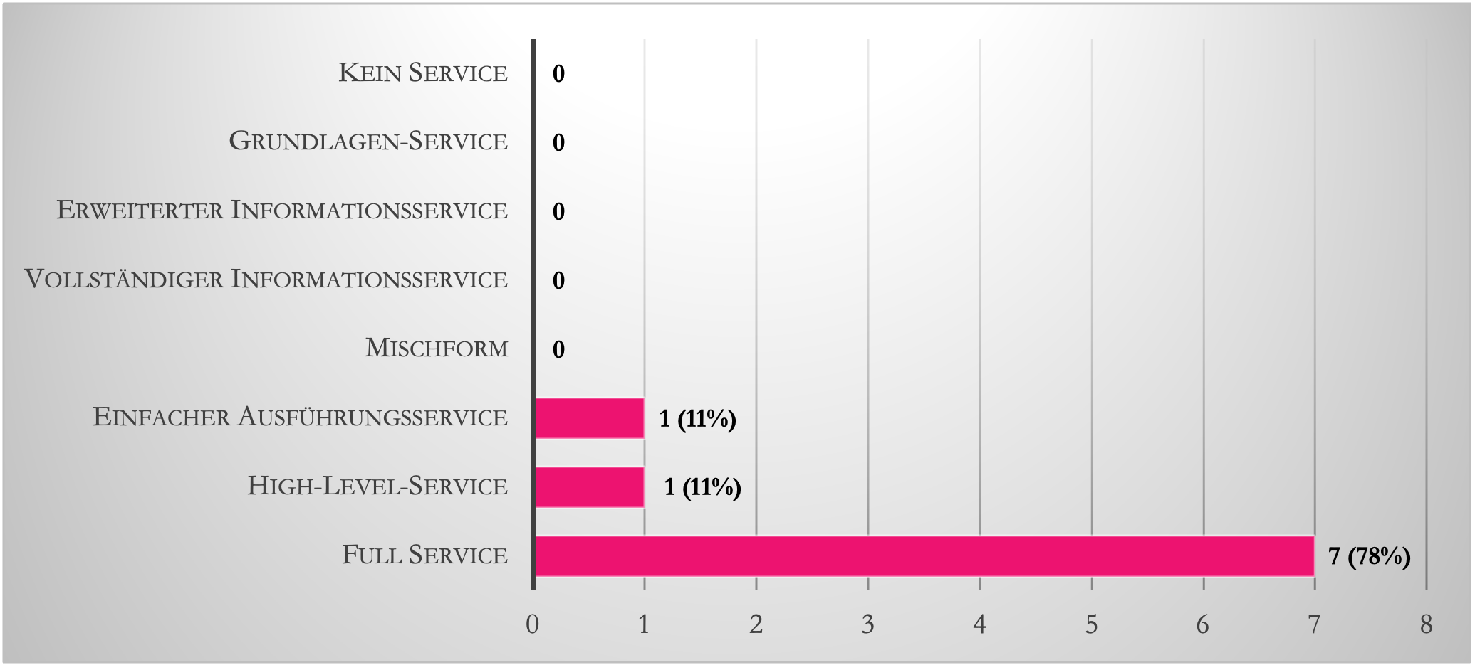 Abbildung 6: Häufigkeit der Ausbaustufen von beworbenen und nicht beworbenen Zweitveröffentlichungsservices gesamt an den TU9-Bibliotheken in absoluten Zahlen und Prozent.