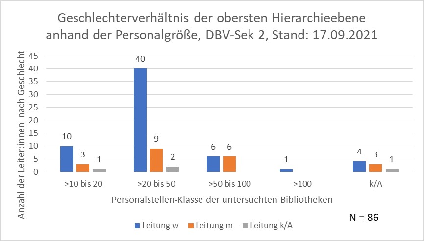 Abbildung 2: Geschlechterverhältnis der Leitungsebene der DBV-Sektion 2 anhand der Betriebsgröße