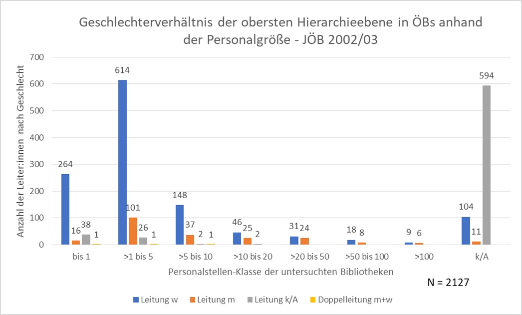 Abbildung 8: Geschlechterverhältnis der Leitungsebene in öffentlichen Bibliotheken anhand der Betriebsgröße, JÖB 2002/03