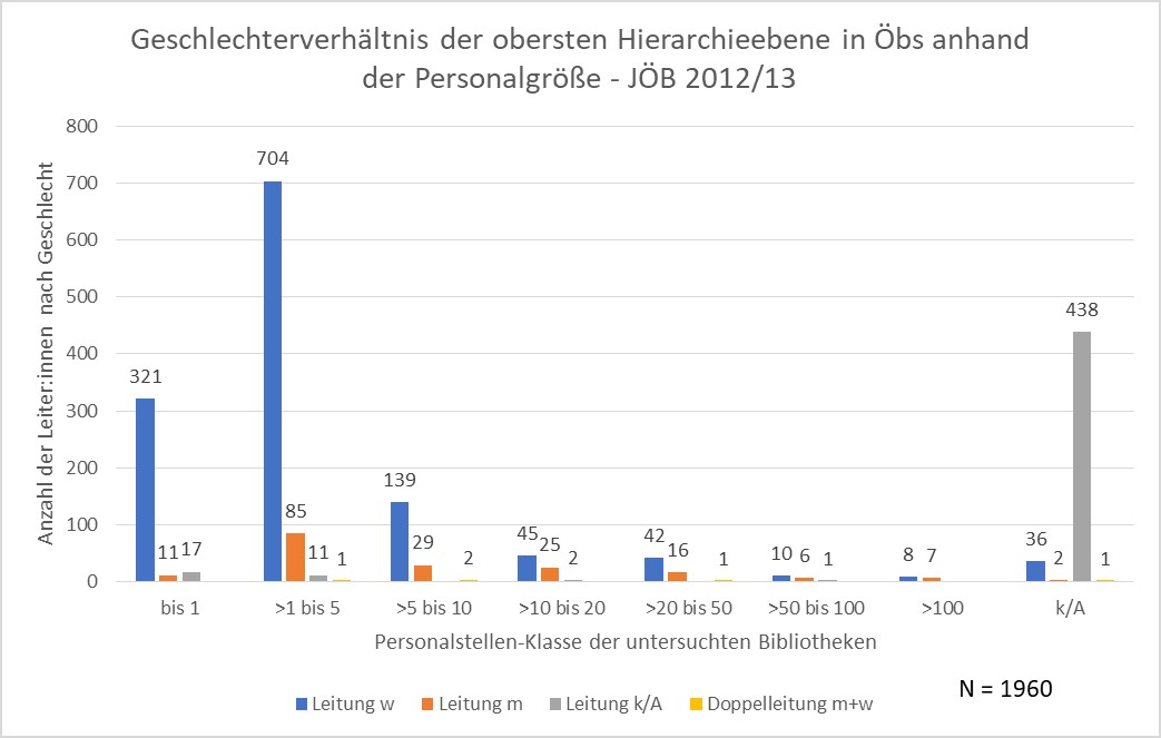 Abbildung 9: Geschlechterverhältnis der Leitungsebene in öffentlichen Bibliotheken anhand der Betriebsgröße, JÖB 2012/13