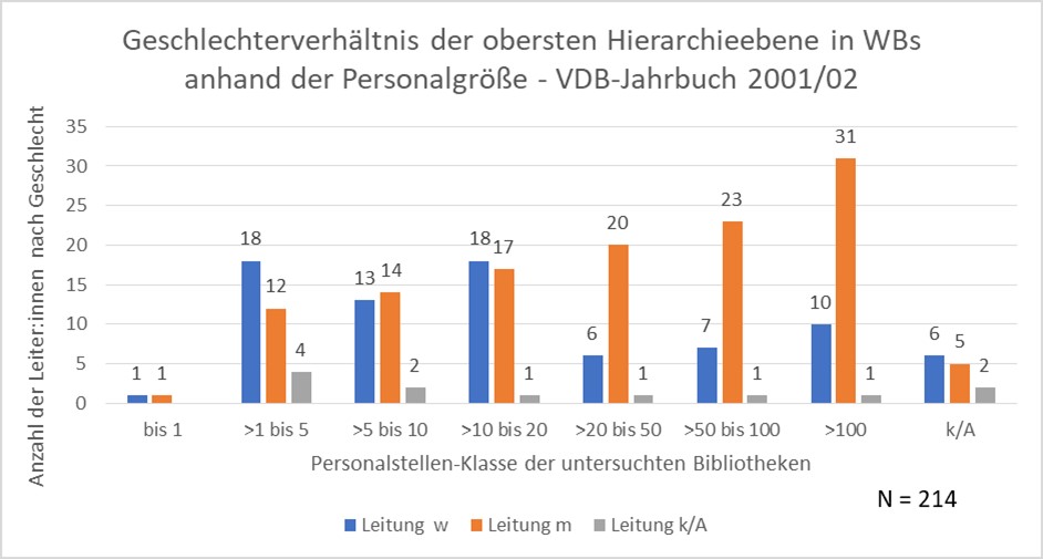 Abbildung 11: Geschlechterverhältnis der Leitungsebene in öffentlichen Bibliotheken anhand der Betriebsgröße, VDB-Jahrbuch 2001/02