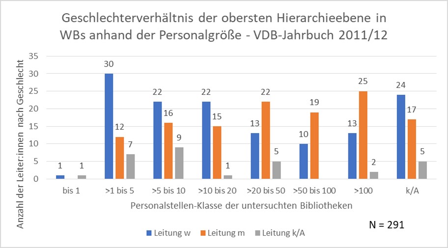 Abbildung 12: Geschlechterverhältnis der Leitungsebene in öffentlichen Bibliotheken anhand der Betriebsgröße, VDB-Jahrbuch 2011/12