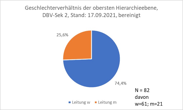 Abbildung 15: Geschlechterverhältnis in Gesamtzahlen für DBV-Sektion 2, bereinigte Version